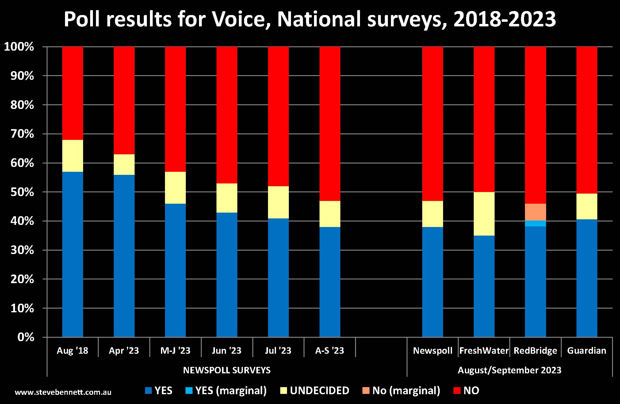Poll results for Voice showing 'Yes' vote decreasing since April 2023