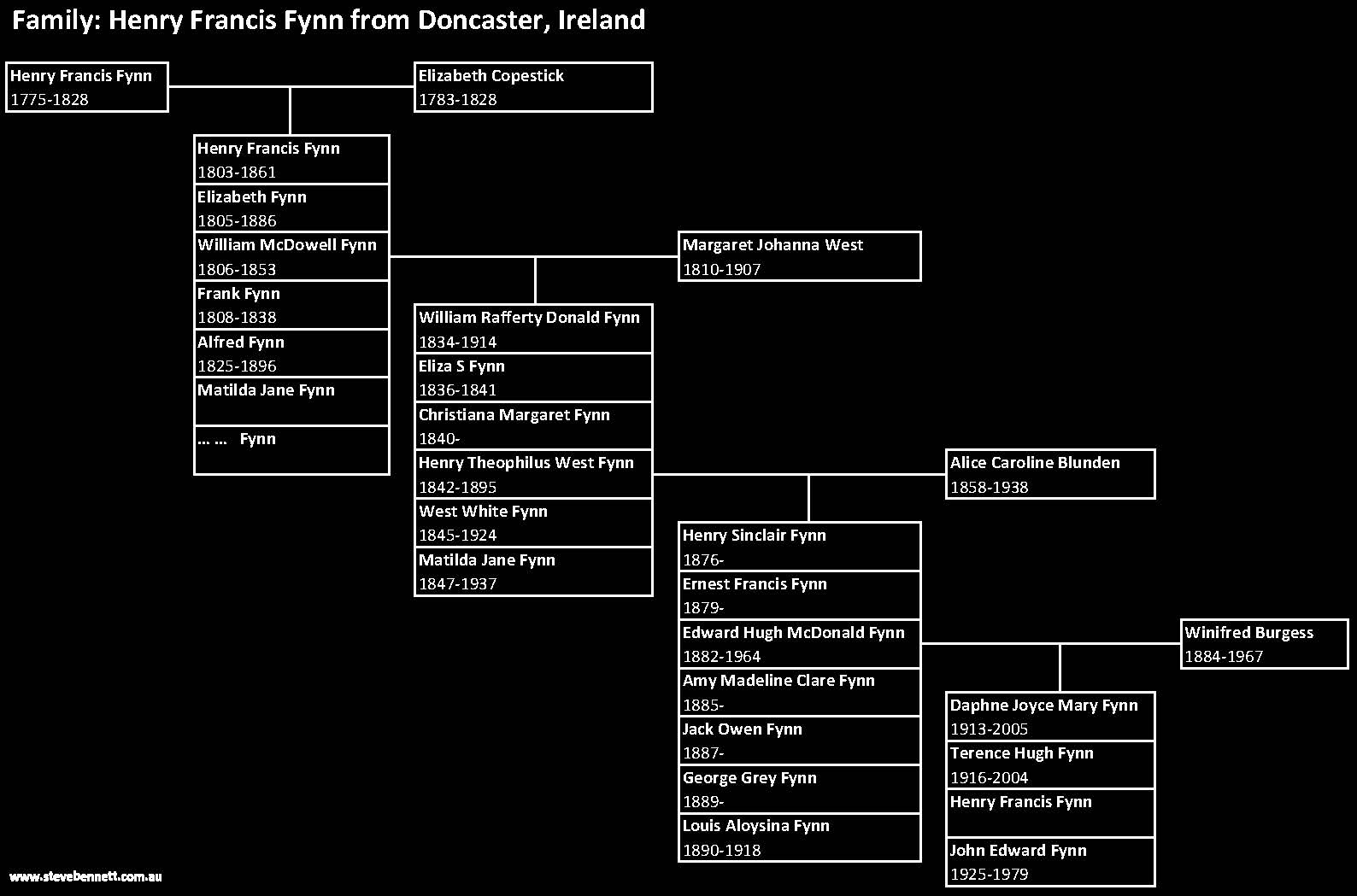 Family tree for Henry Francis Fynn