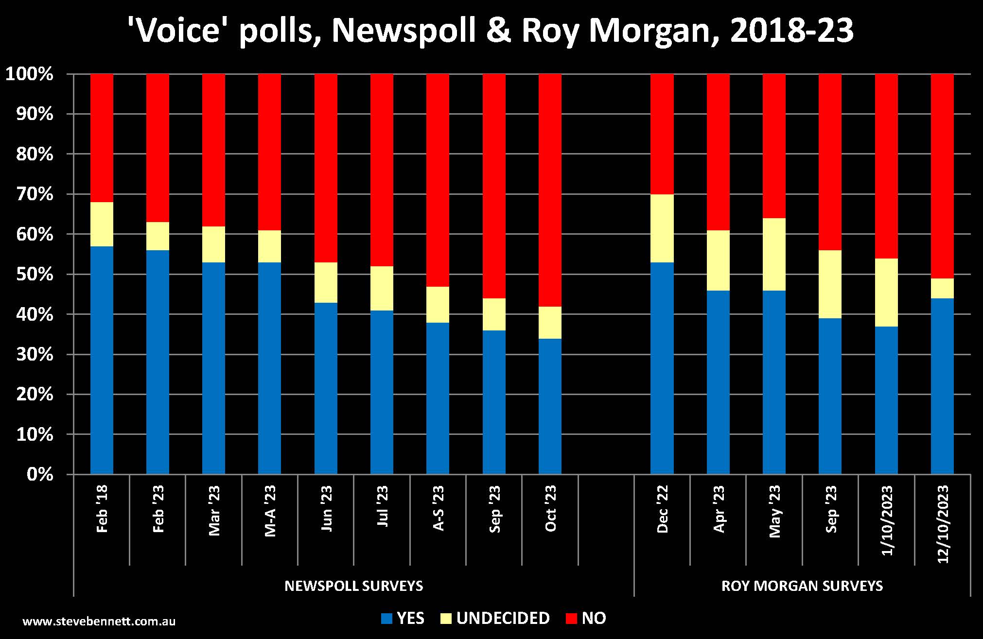 Poll results in chart for 'Voice referendum from Newspoll and Roy Morgan