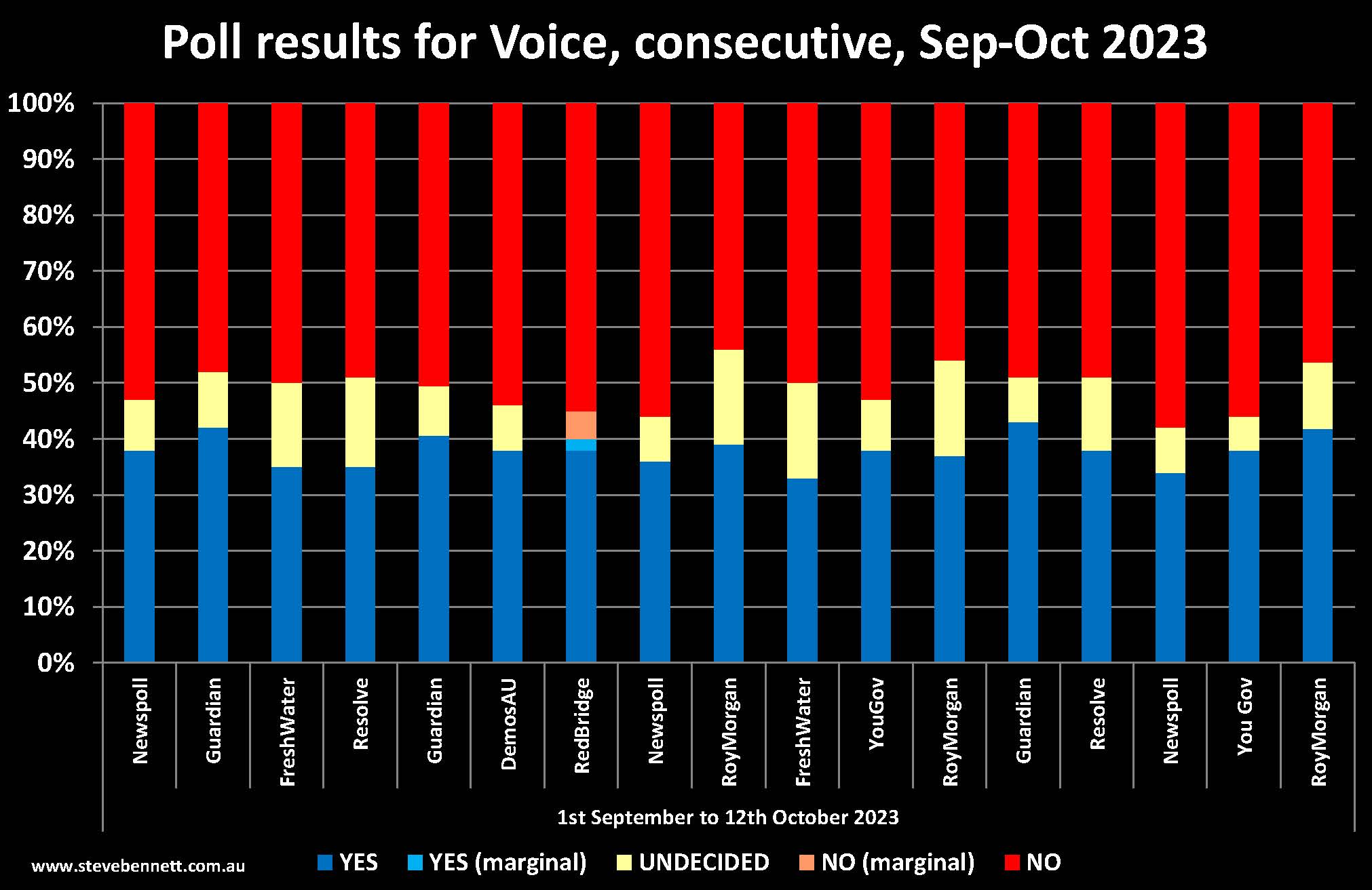 Consecutive poll results from 1st September to 12th October 2023 for 'Voice' referundum