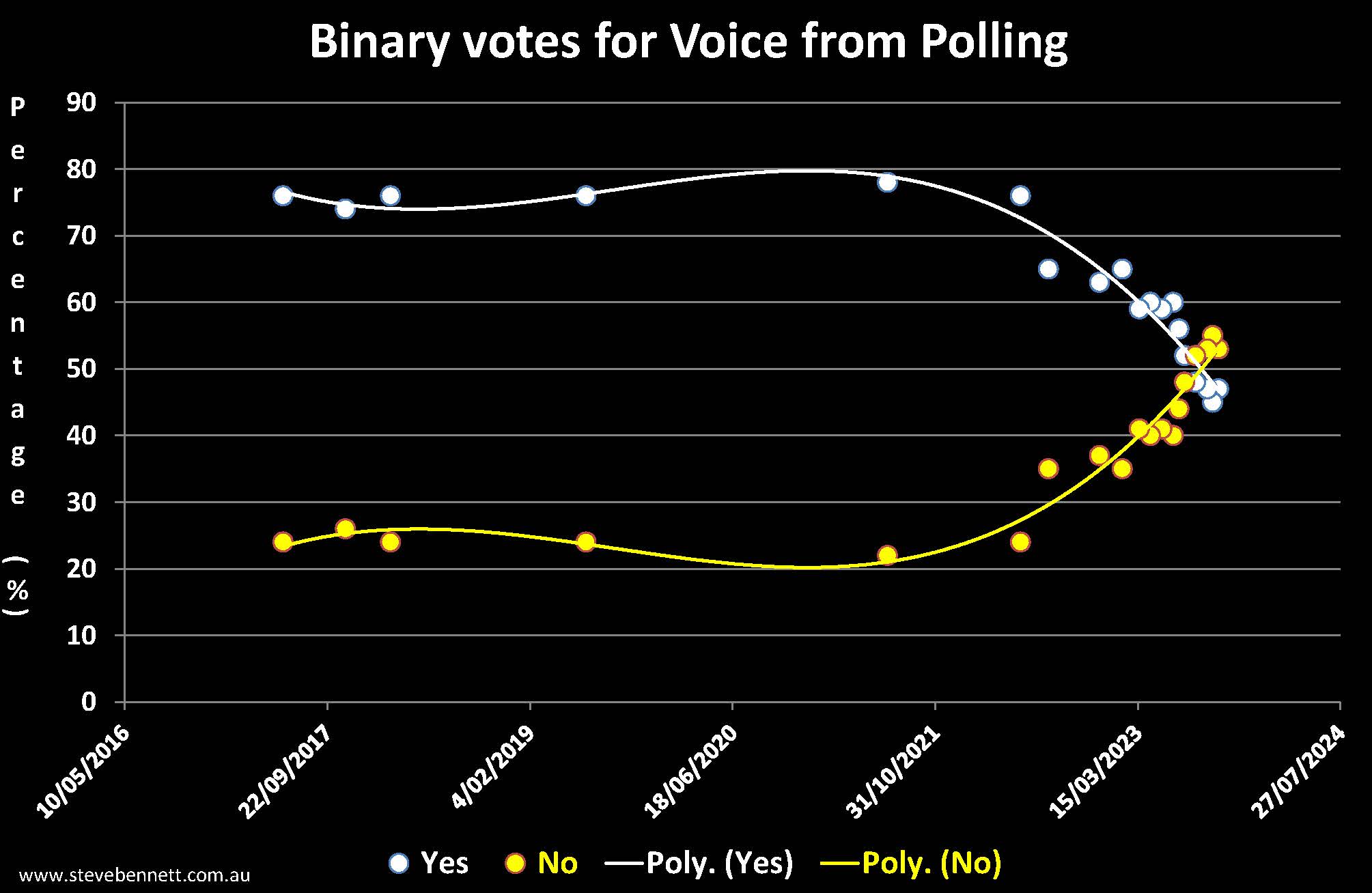 Chart showing Yes and No binary votes from polling for Voice referendum