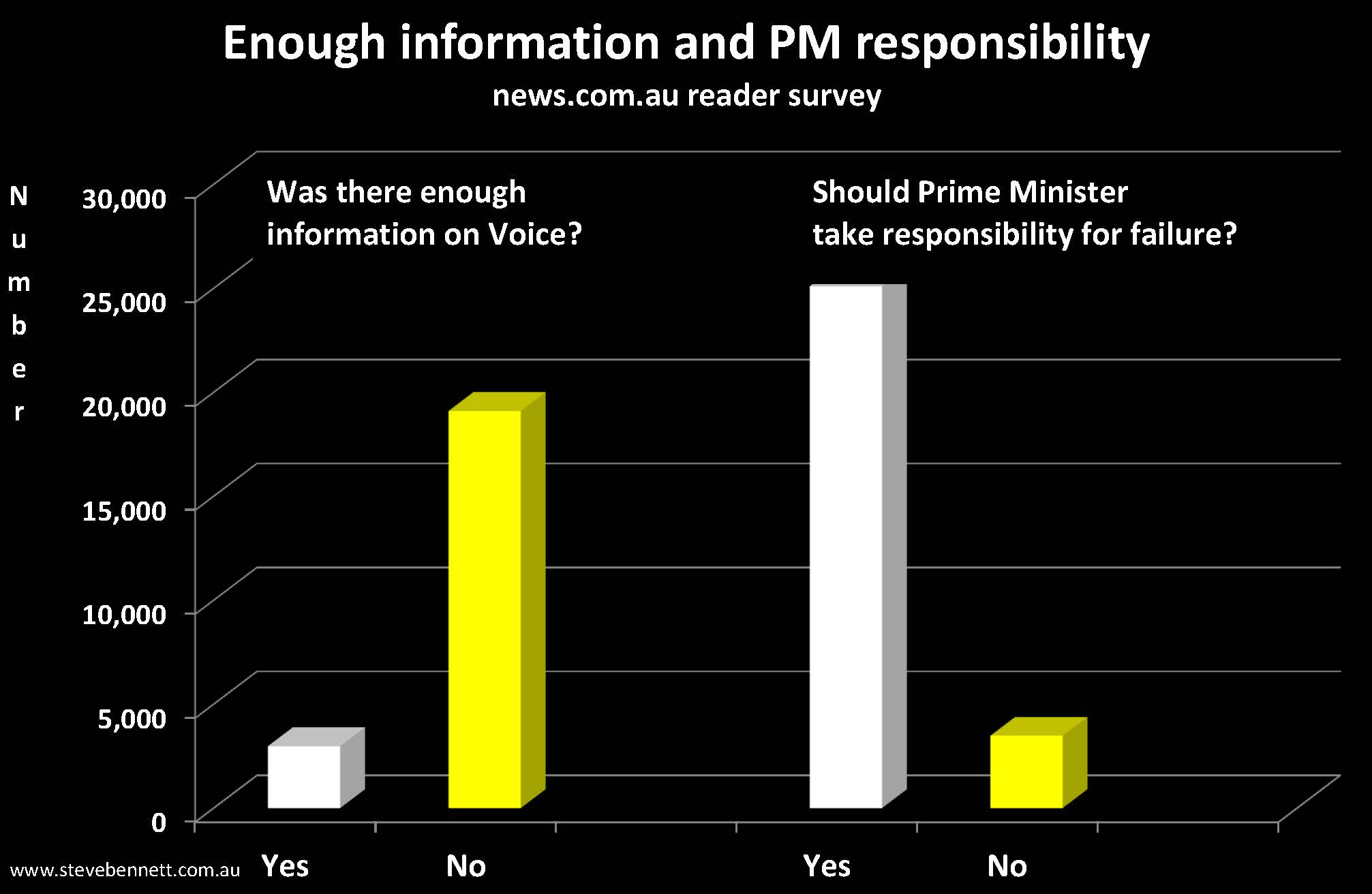news.com.au survey response to questions about information availability and PM responsibility